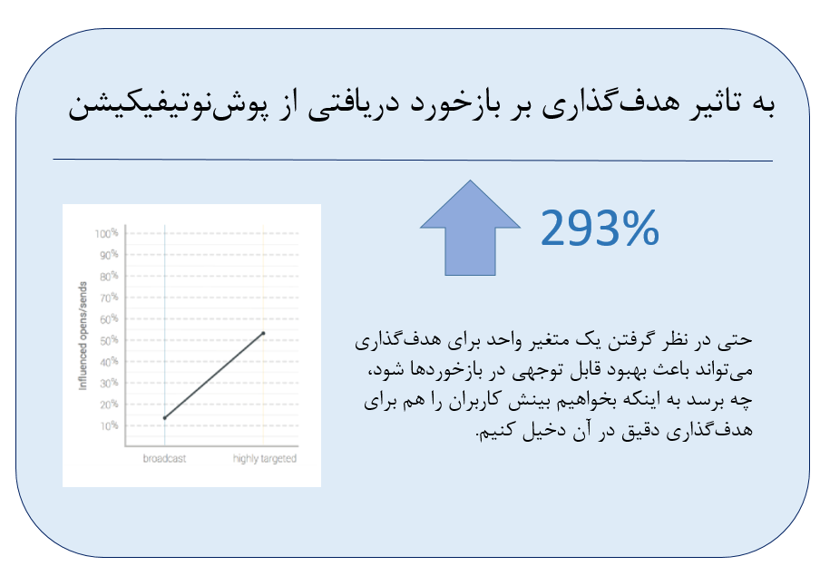 ارسال پوش نوتیفیکیشن تبلیغاتی