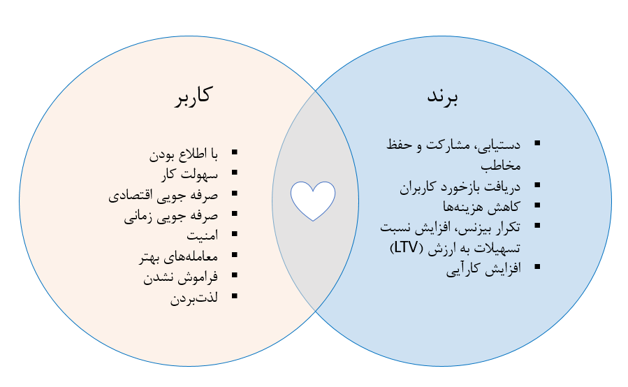 ارسال پوش نوتیفیکیشن تبلیغاتی