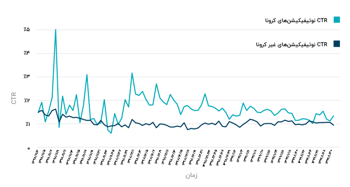 مقایسه ctr پوش نوتیفیکیشن کرونا در نجوا