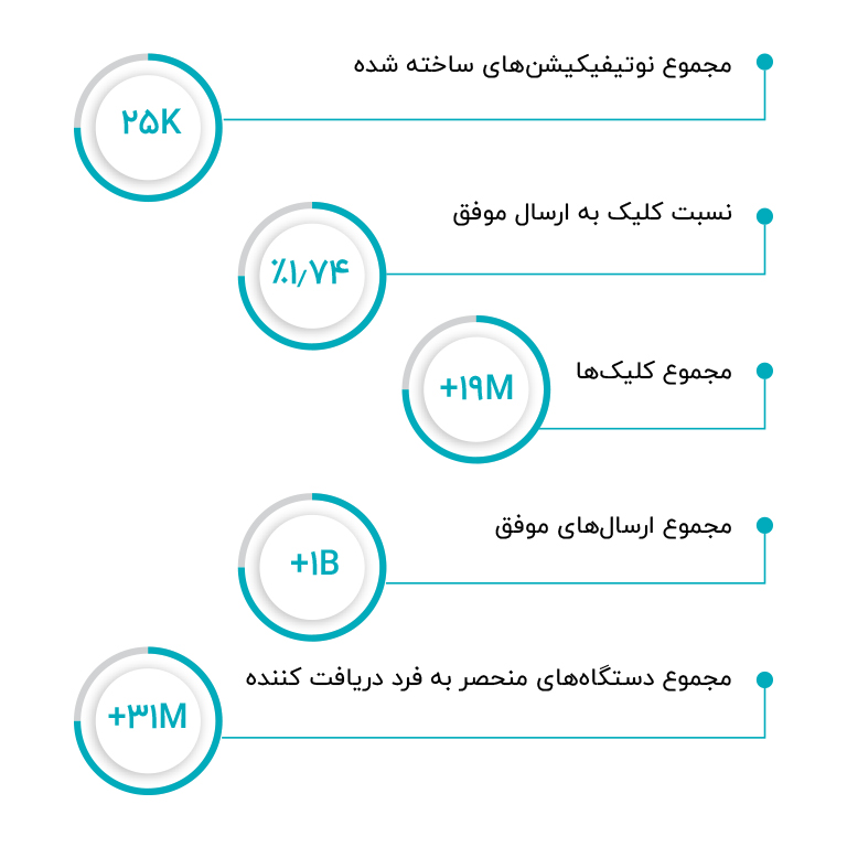 آمار کلی پوش نوتیفیکیشن کرونا