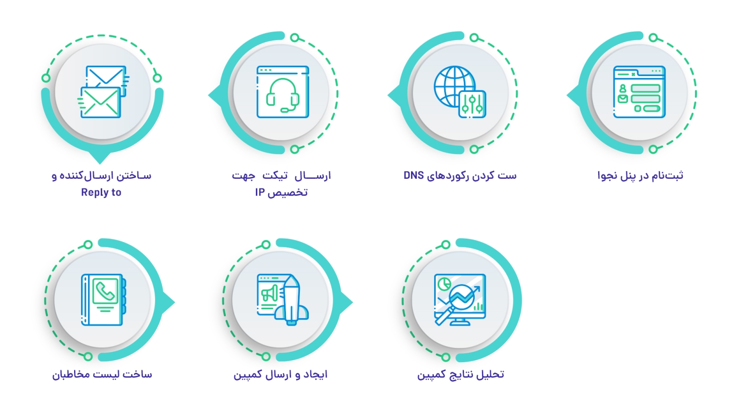 مراحل آموزش ایمیل مارکتینگ