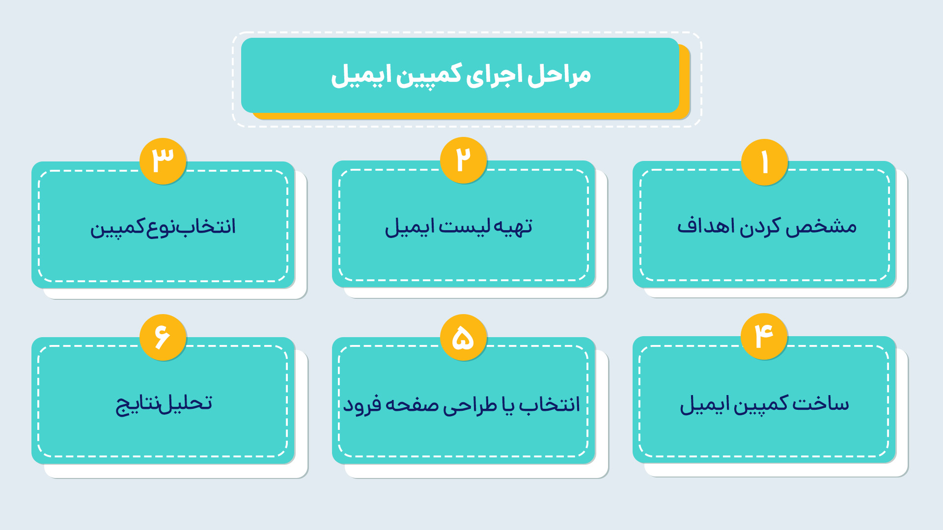 مراحل اجرای کمپین ایمیل