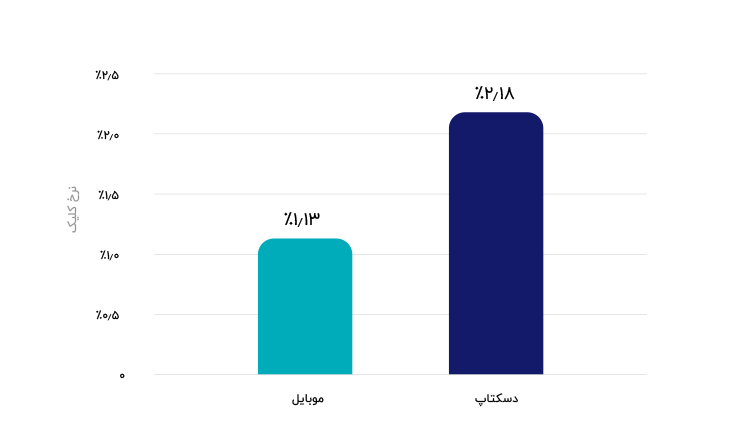 مقایسه نرخ کلیک موبایل و دسکتاپ