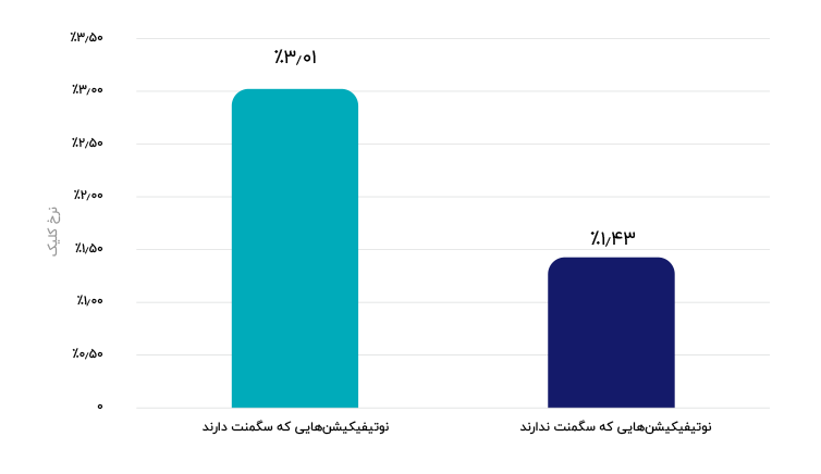 نمودار نتیجه گروه‌بندی کاربران