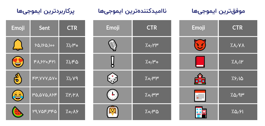 تاثیر استفاده از ایموجی در نوتیفیکیشن