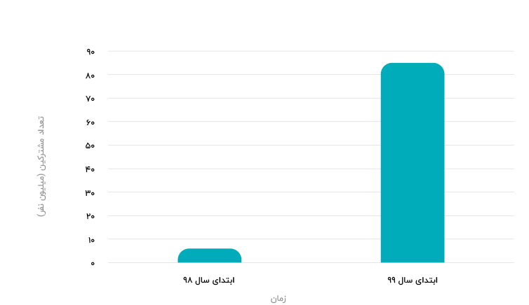 نمودار رشد مشترکین نجوا