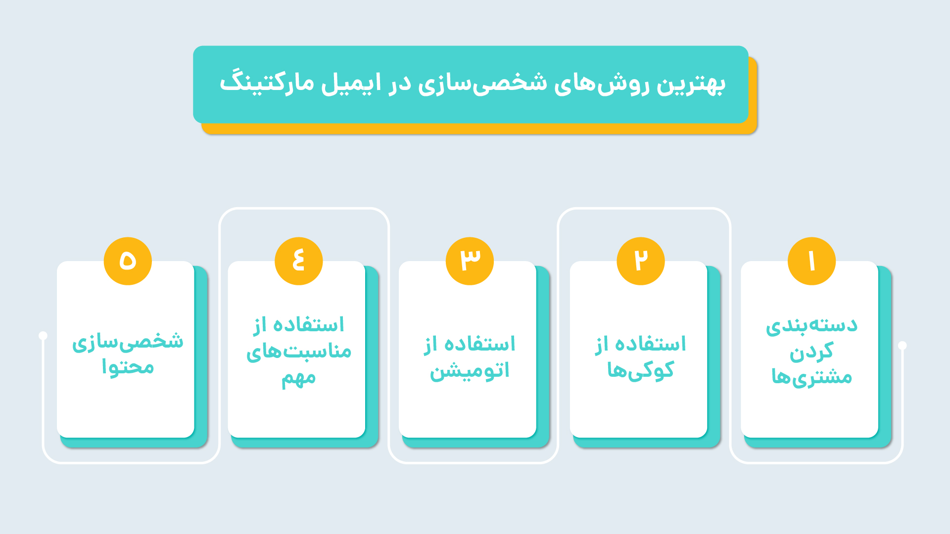 بهترین روش های شخصی سازی ایمیل مارکتینگ