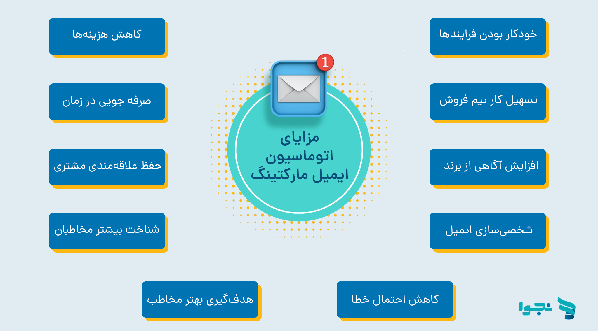 مزایای اتوماسیون ایمیل مارکتینگ