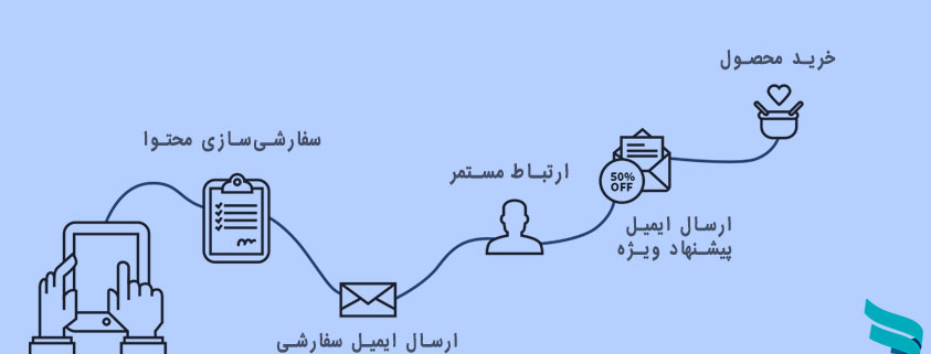انواع ایمیل در بازاریابی ایمیلی