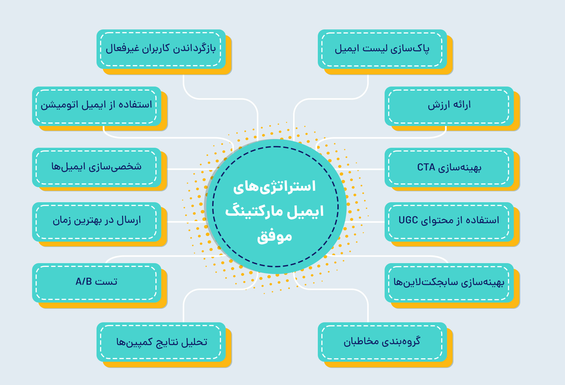 استراتژی های ایمیل مارکتینگ موفق