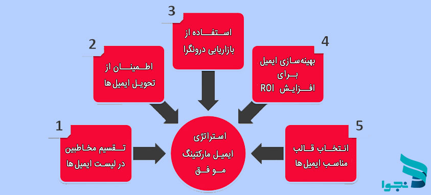 نکات ایجاد یک استراتژی ایمیل مارکتینگ موفق