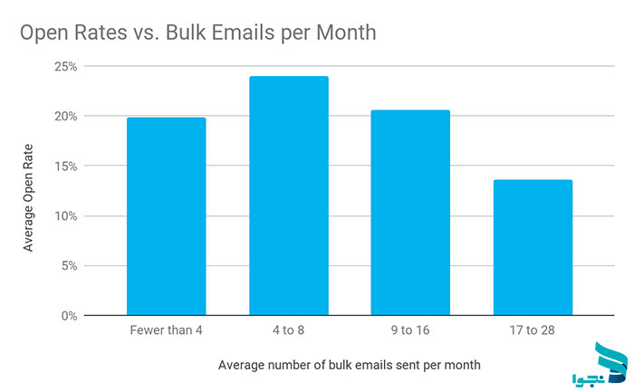 ارسال ایمیل خبرنامه بر اساس نرخ باز شدن ایمیل