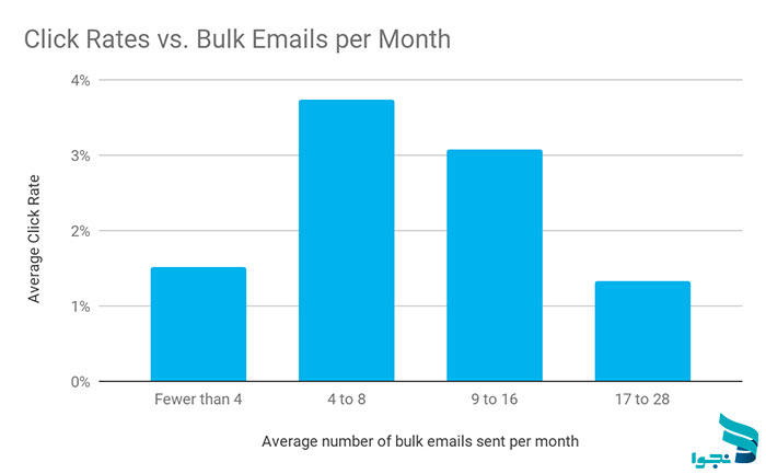 ارسال ایمیل خبرنامه بر اساس نرخ کلیک ایمیل