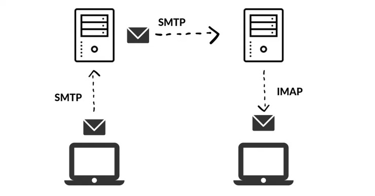 IMAP چیست و با SMTP چه تفاوتی دارد؟