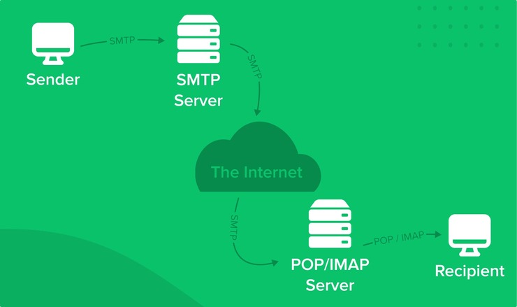 منظور از smtp server چیست؟