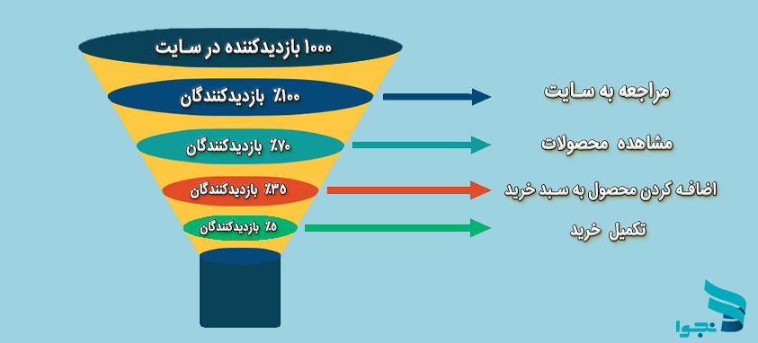 مراحل قیف بازاریابی