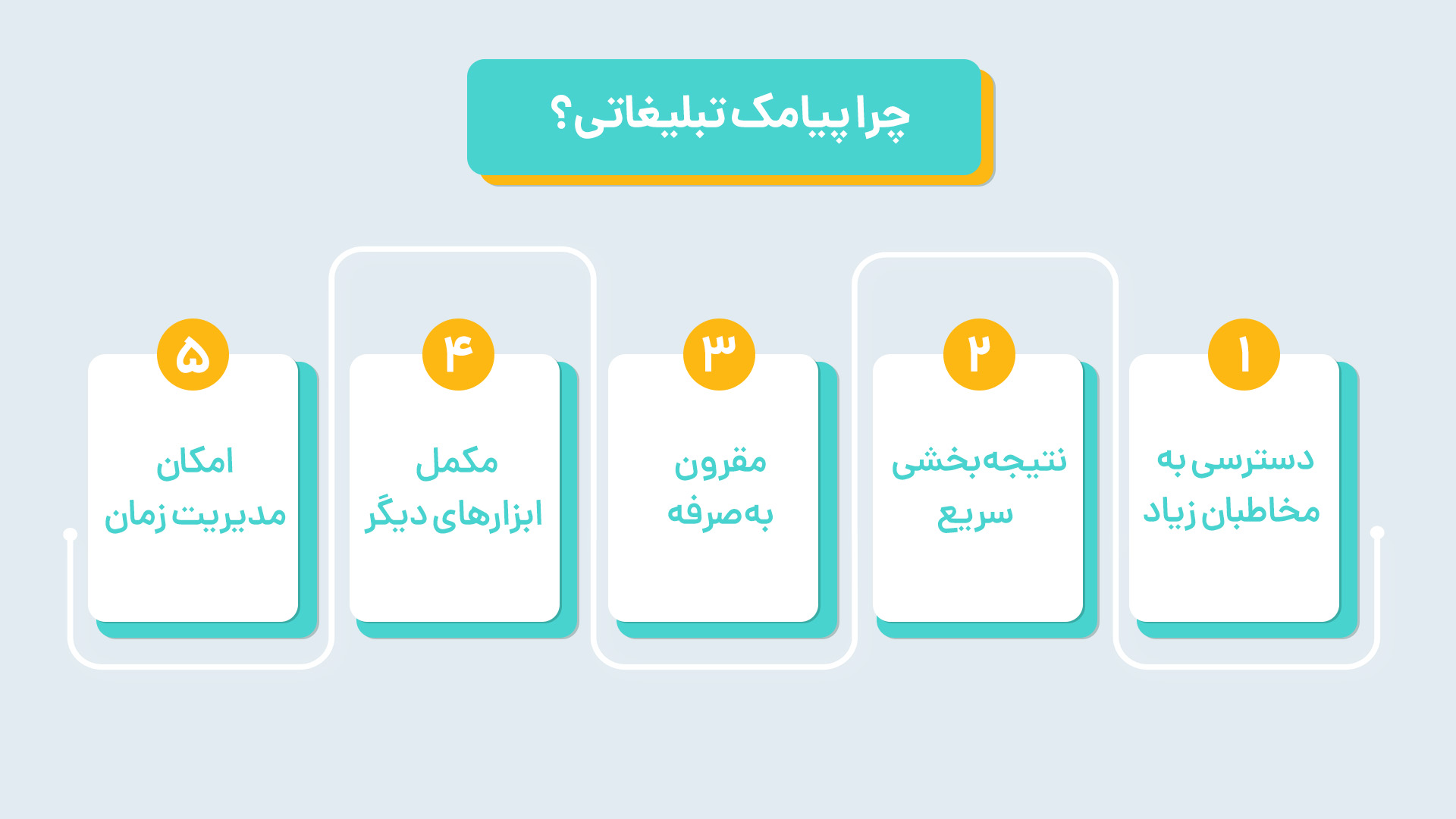 دلایل اهمیت پیامک تبلیغاتی