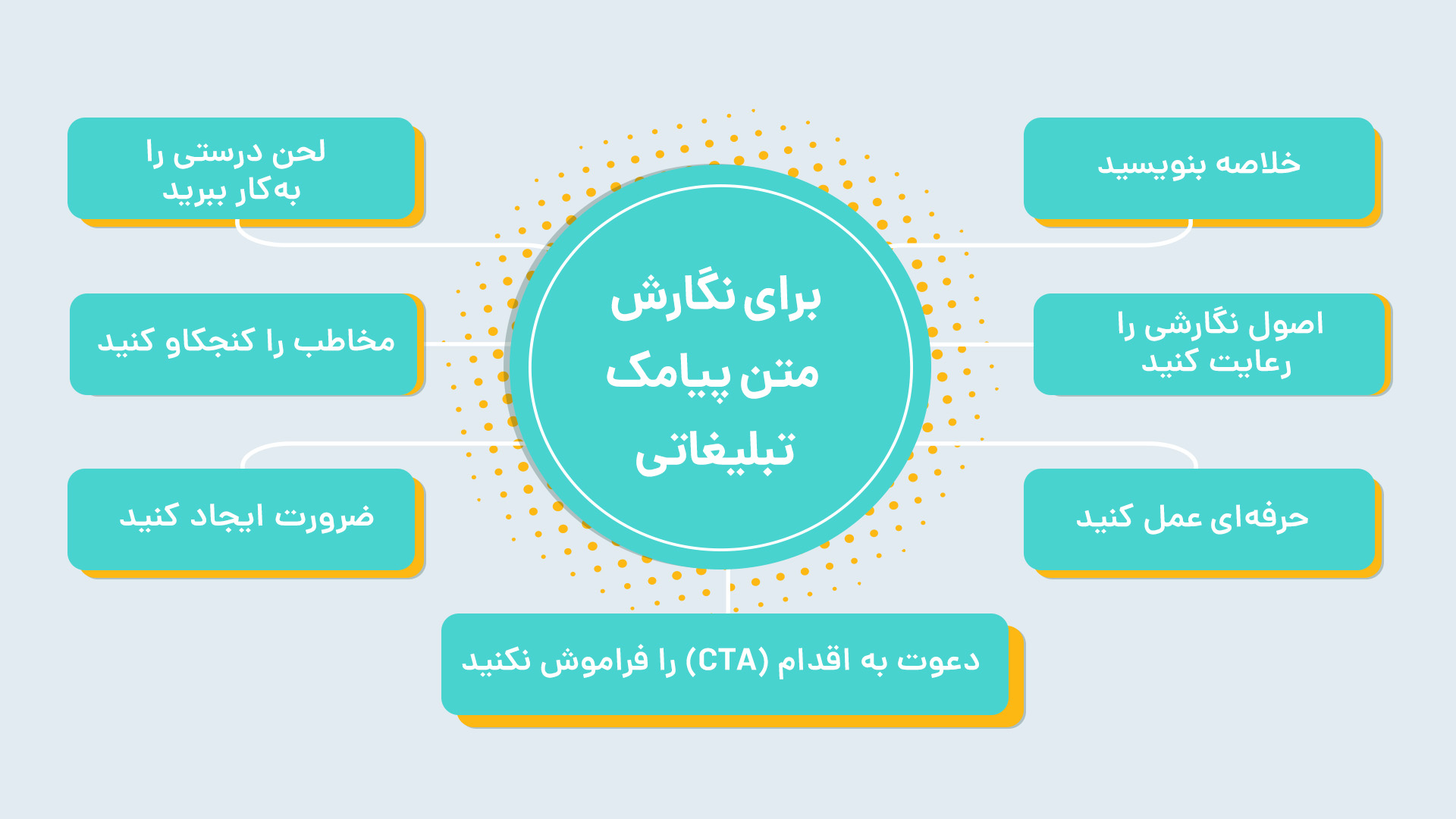 نکات نوشتن متن پیامک تبلیغاتی