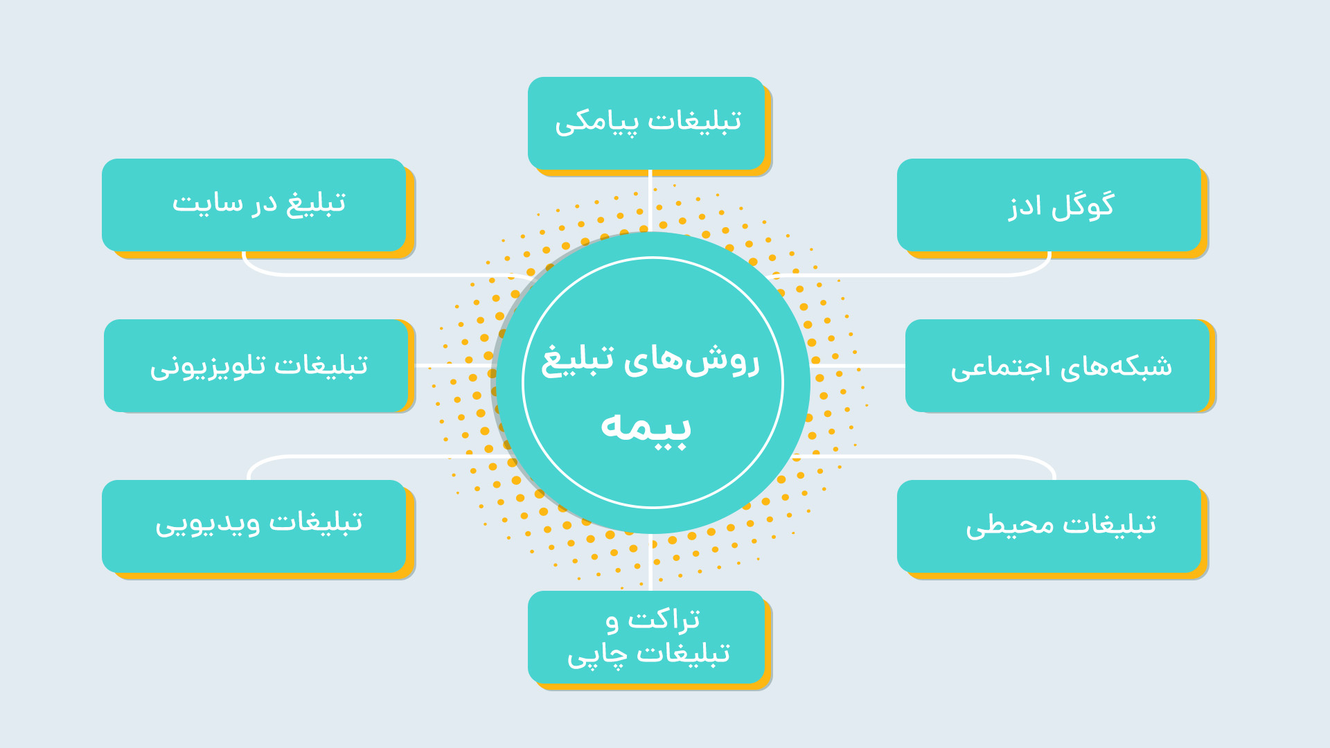 روش های تبلیغ بیمه عمر و بدنه