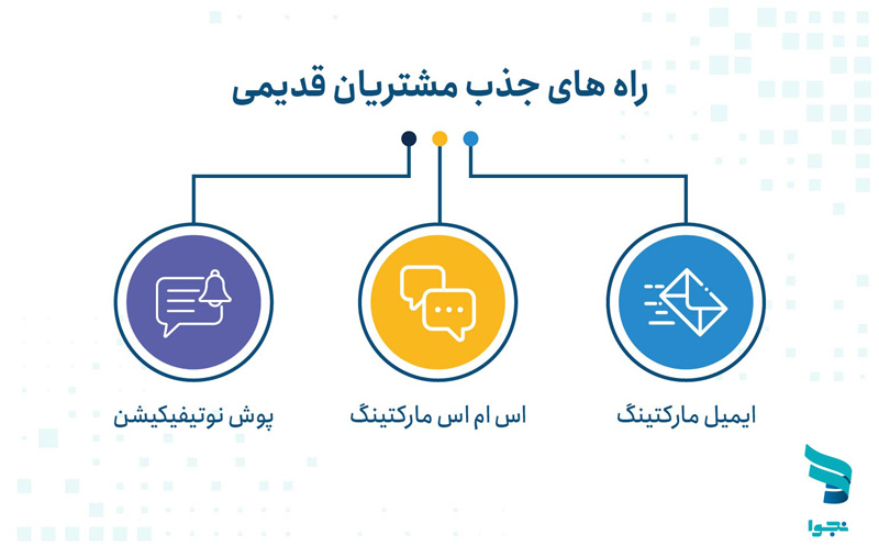 راه های جذب مشتریان قدیمی