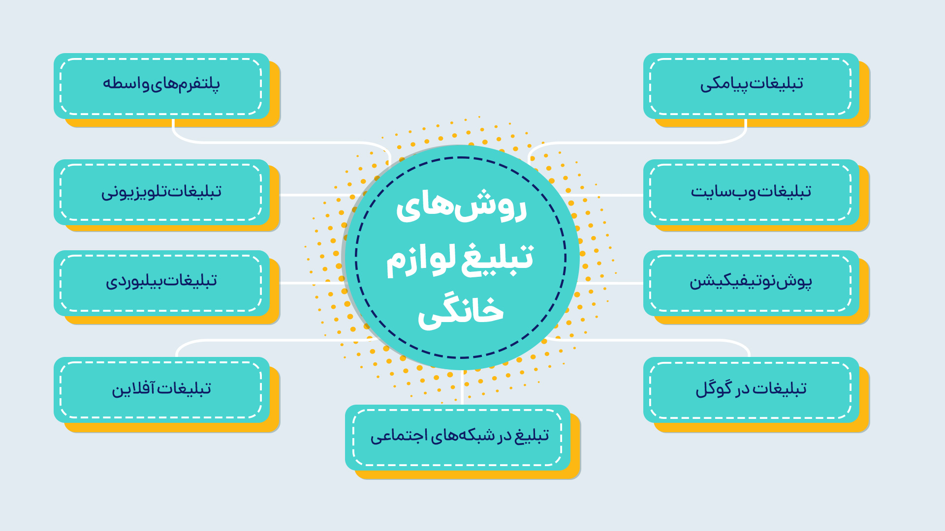 روش های تبلیغ لوازم خانگی