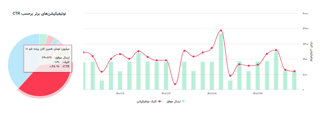 گزارش کلیک روی پوش نوتیفیکیشن نجوا