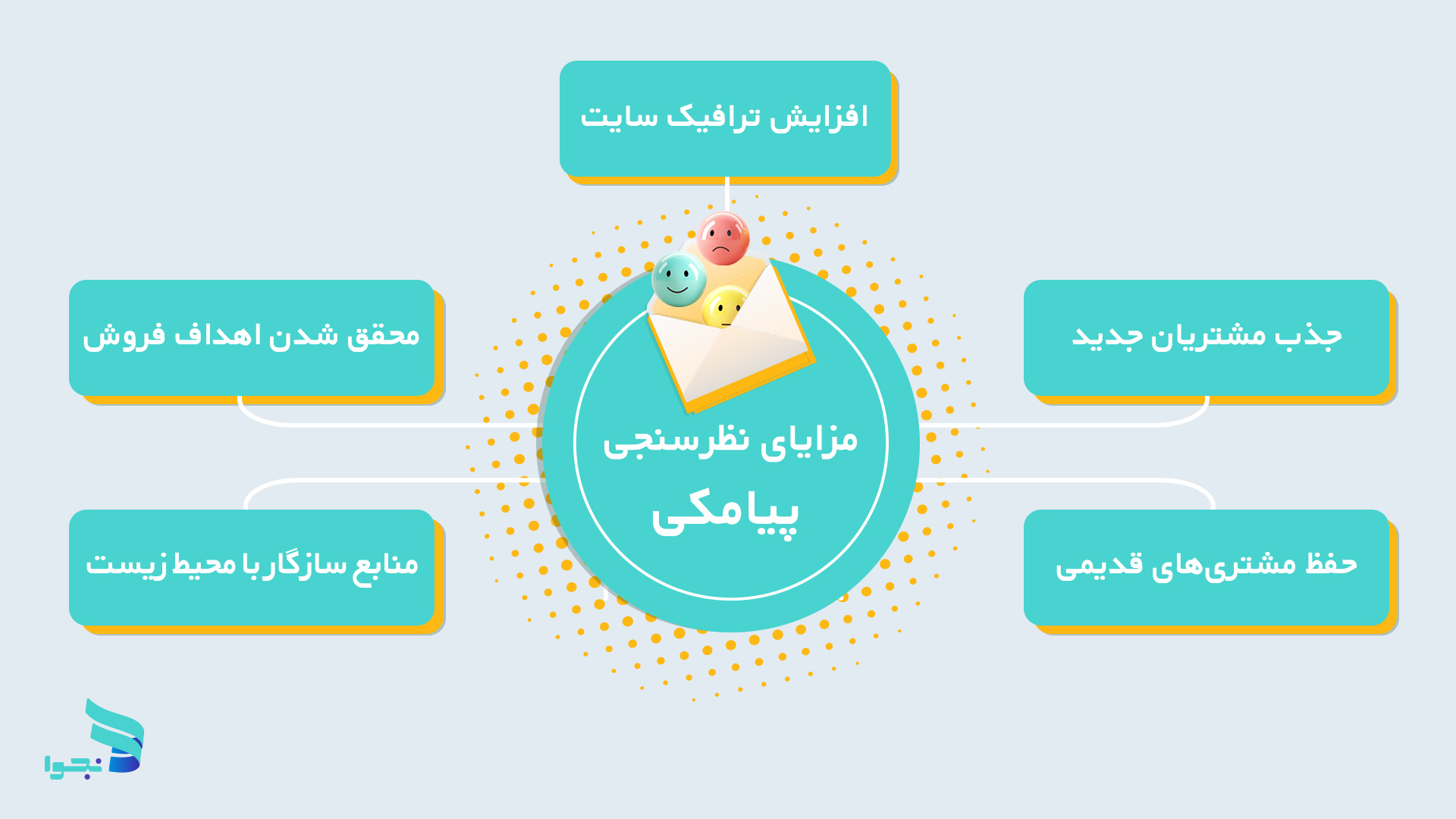 مزایای نظرسنجی پیامکی 