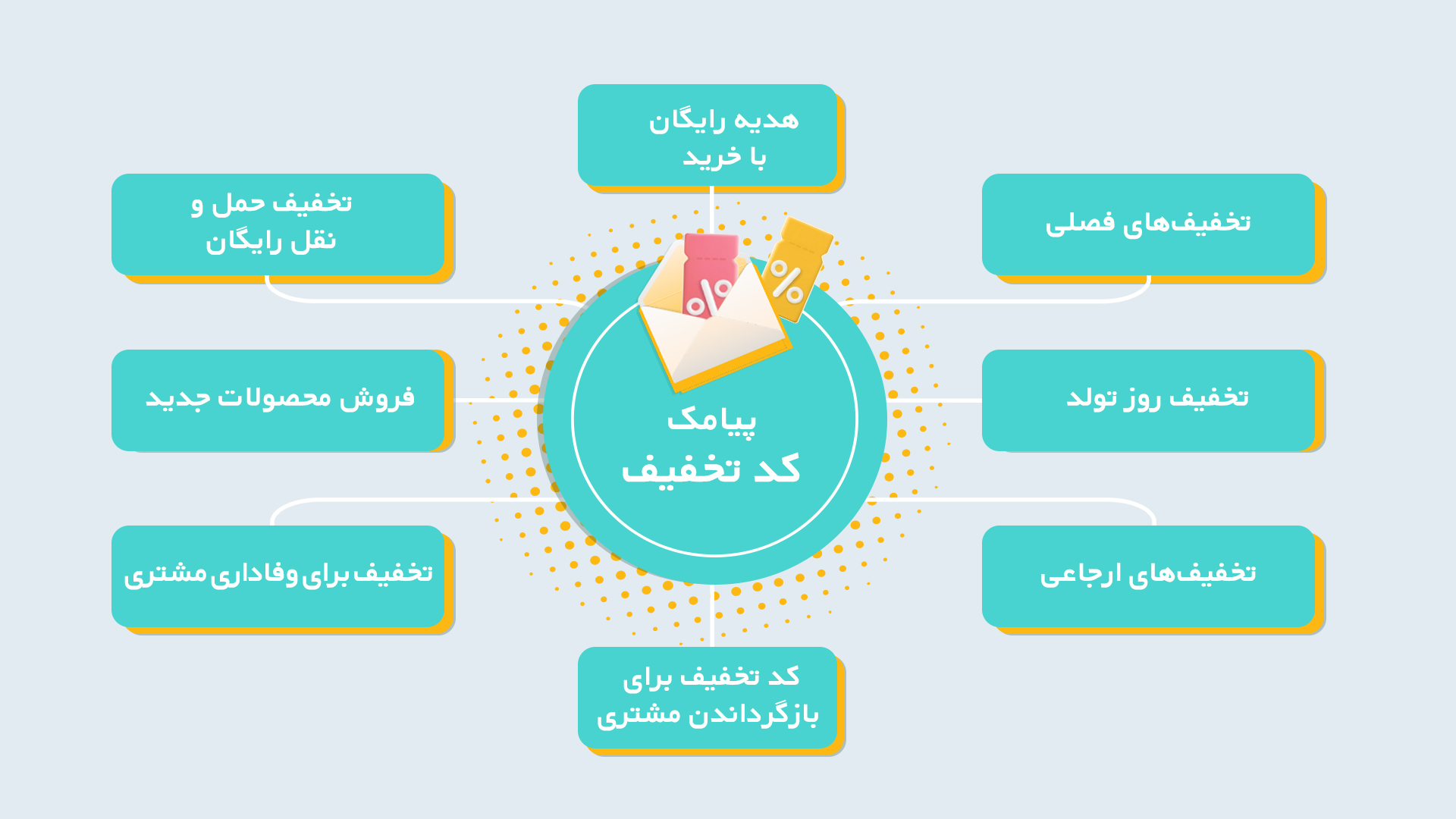 روش‌های ارسال پیامک کد تخفیف