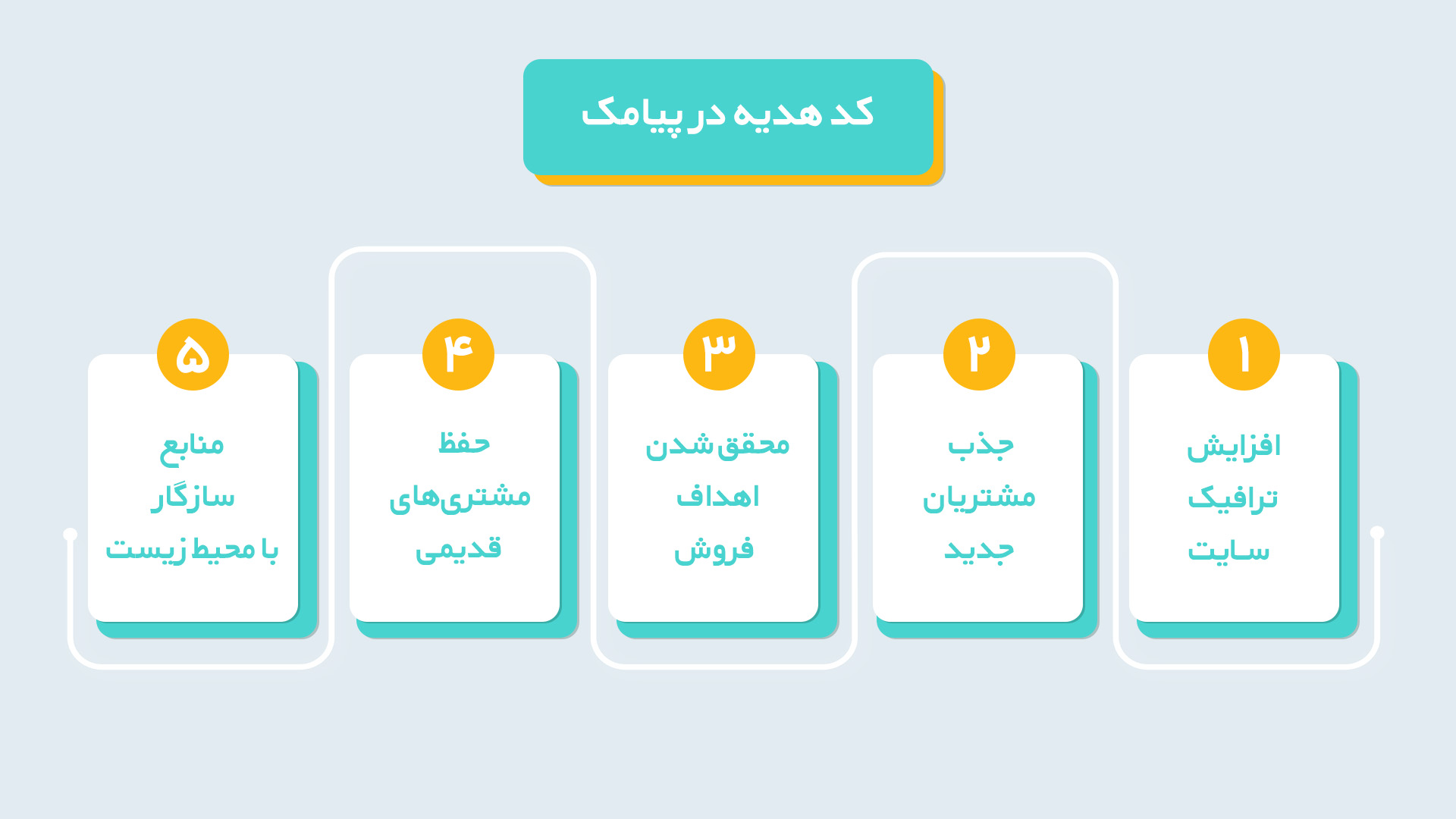 دلایل ارسال کد هدیه در پیامک