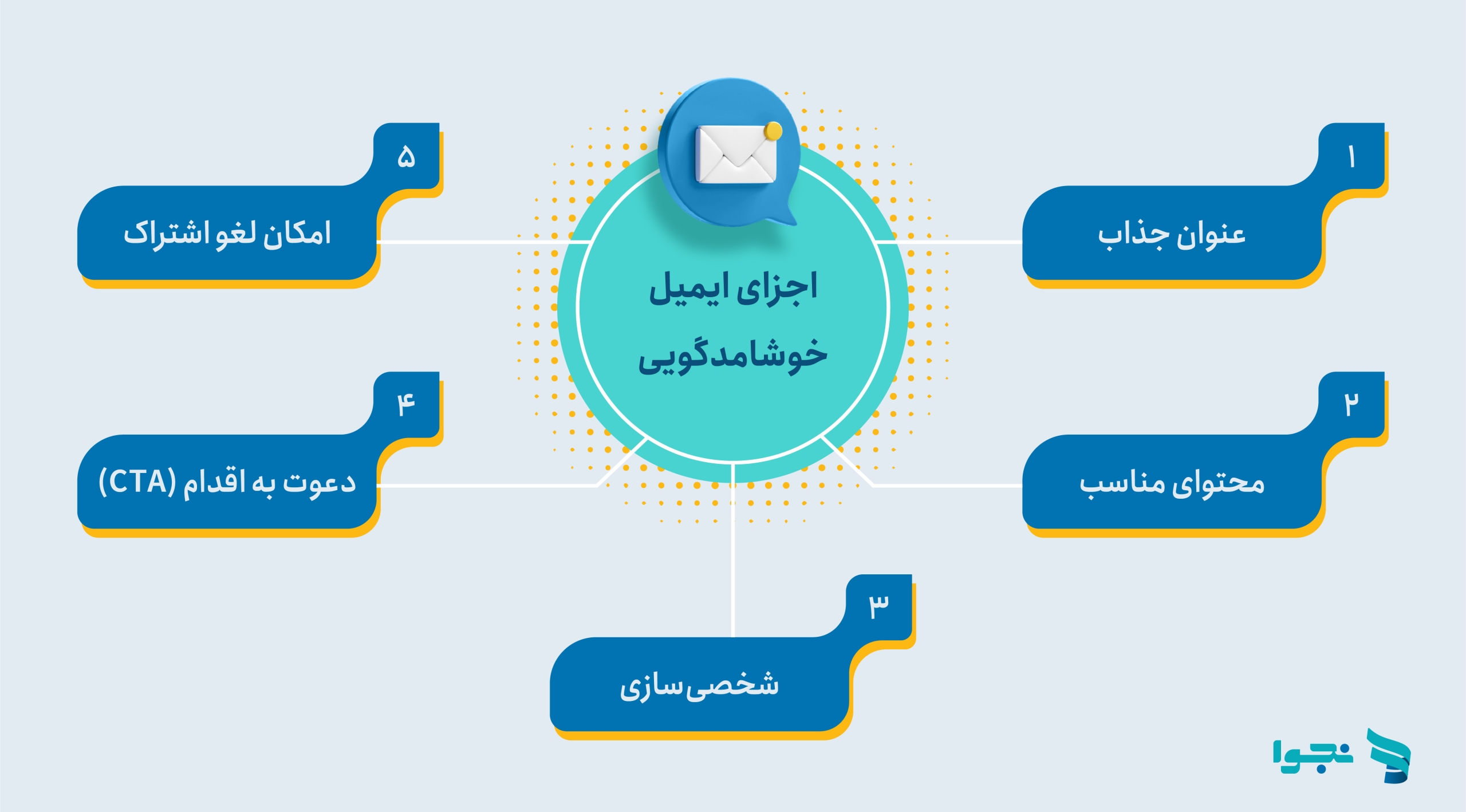 اجزای ایمیل خوش آمدگویی