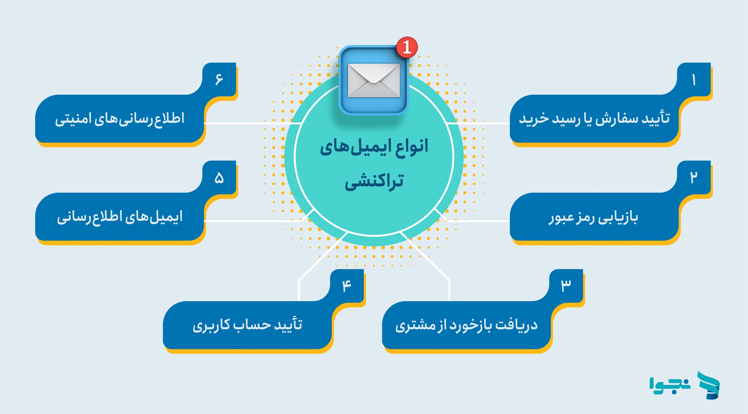 انواع ایمیل های تراکنشی