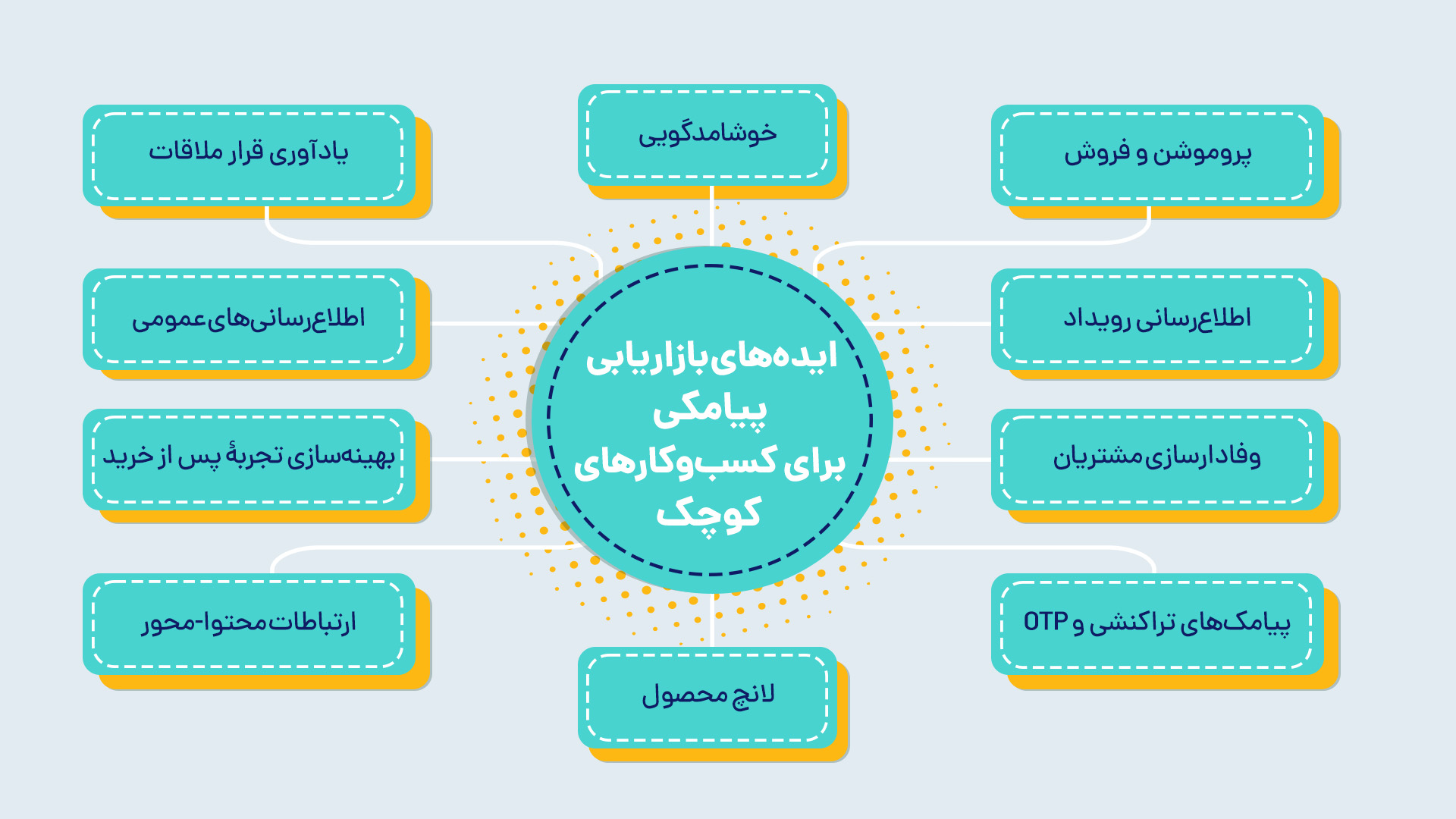 ایده های بازاریابی پیامکی برای کسب و کارهای کوچک