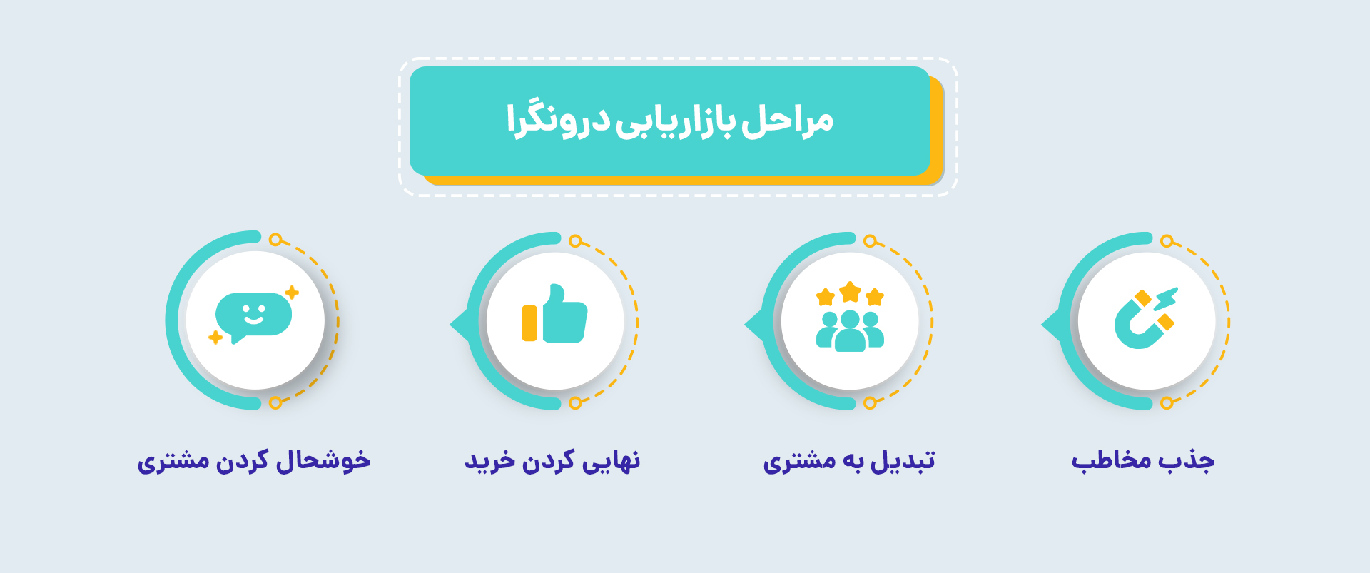 مراحل بازاریابی درونگرا