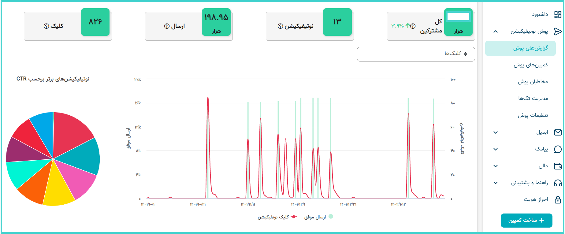 گزارش پوش نوتیفیکیشن