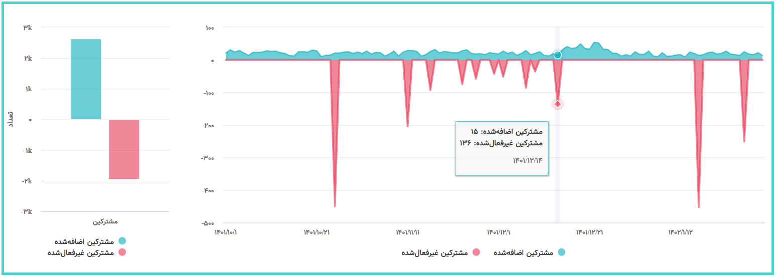 گزارشات پوش نوتیفیکیشن