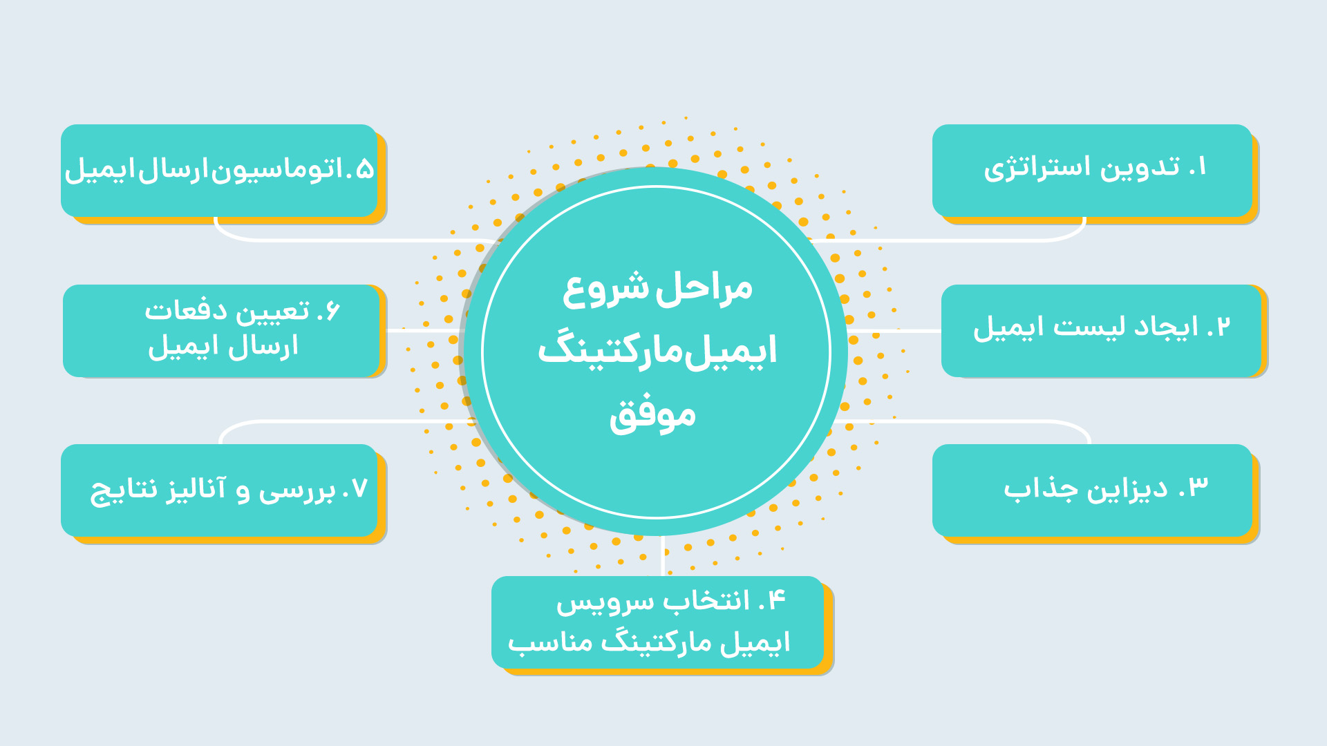 مراحل شروع در آموزش ایمیل مارکتینگ