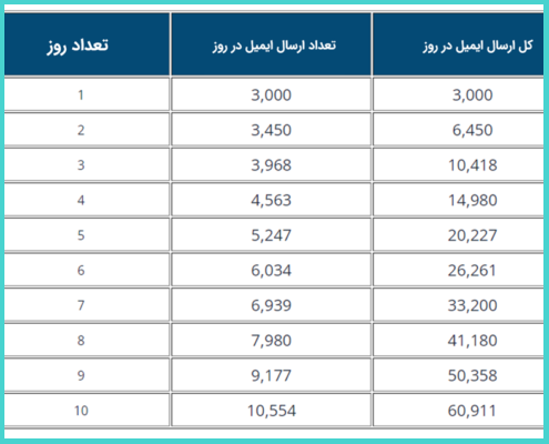 وارم آپ ای پی در ایمیل مارکتینگ