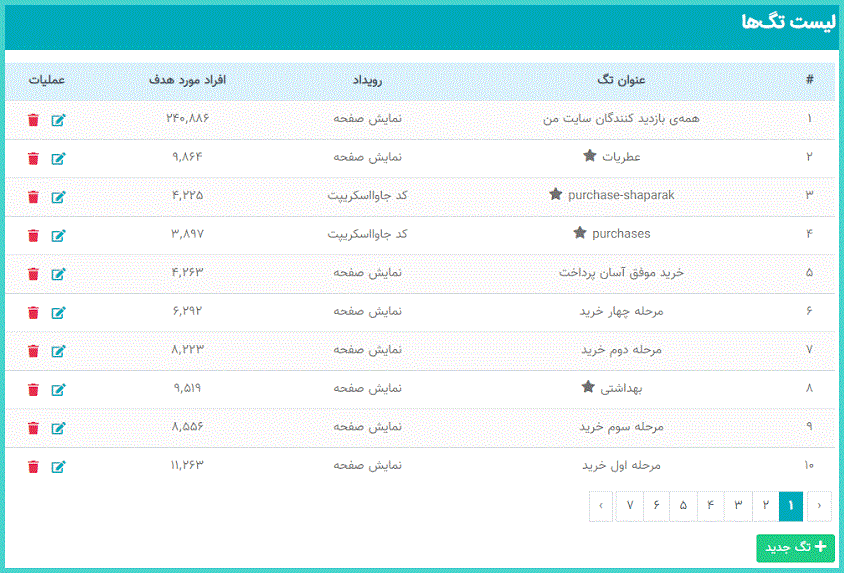 گروه‌بندی مخاطبان پوش نوتیفیکیشن