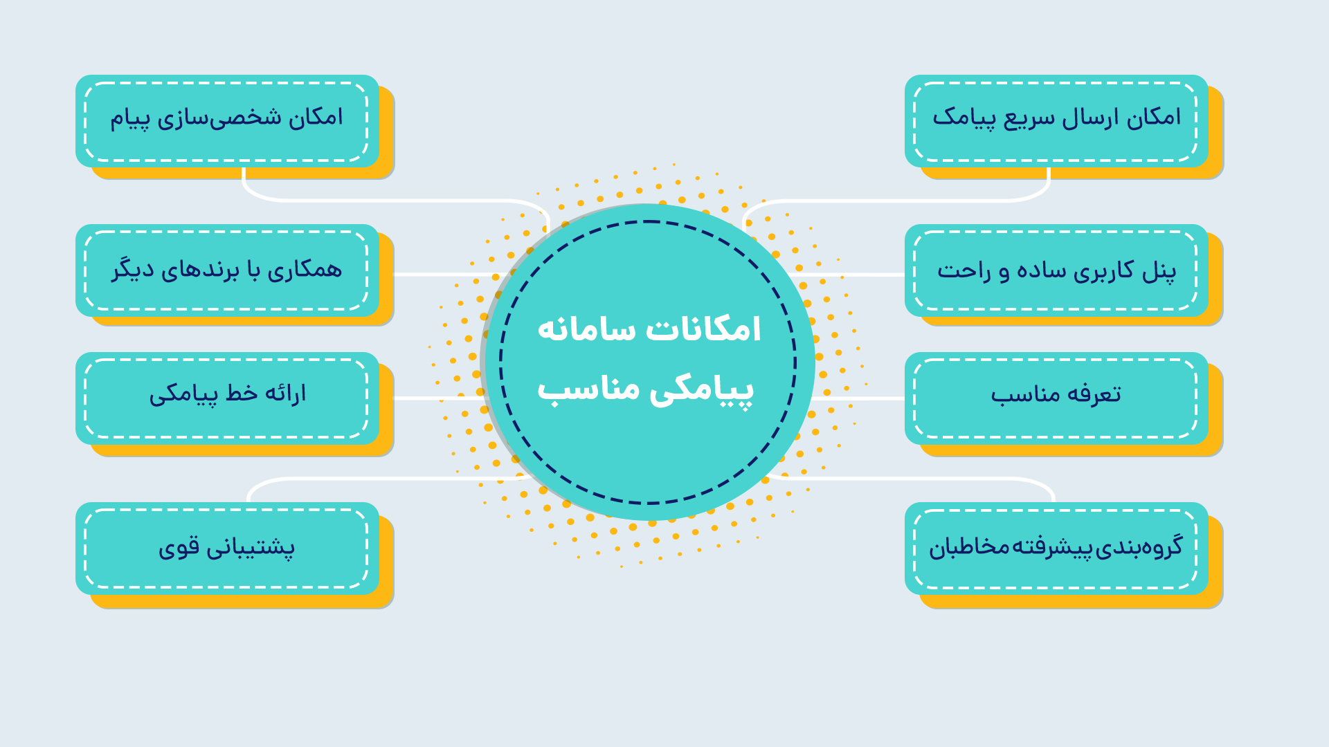 امکانات سامانه پیامکی