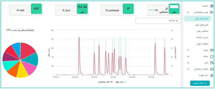 نتایج و عملکرد کمپین را در گزارش پنل نجوا ببینید