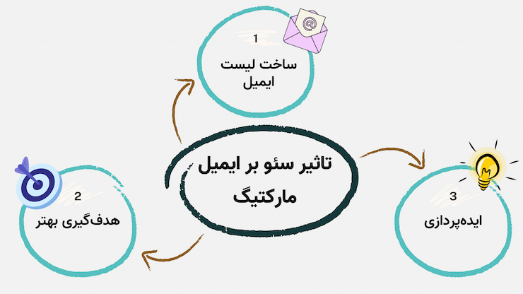 تاثیر ایمیل مارکتینگ بر سئو
