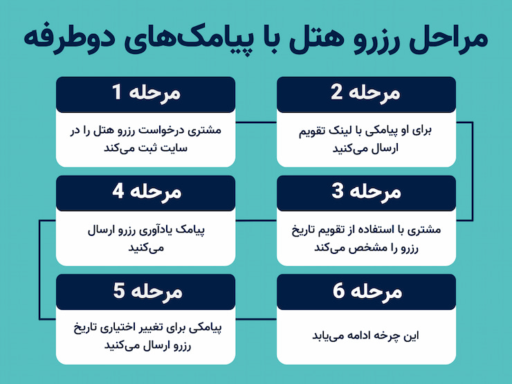 مراحل رزرو هتل با پیامک دوطرفه