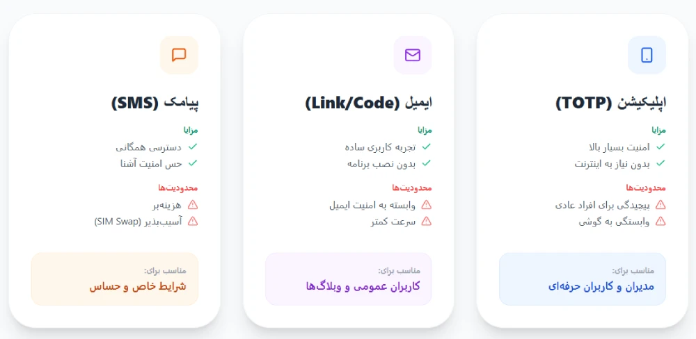 مقایسه روش_های احراز هویت در وردپرس