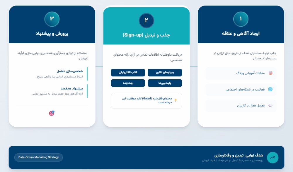 فرایند لید جنریشن