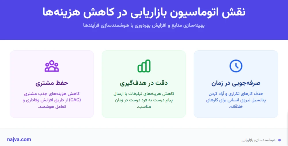 نقش اتوماسیون بازاریابی در کاهش هزینه_ها