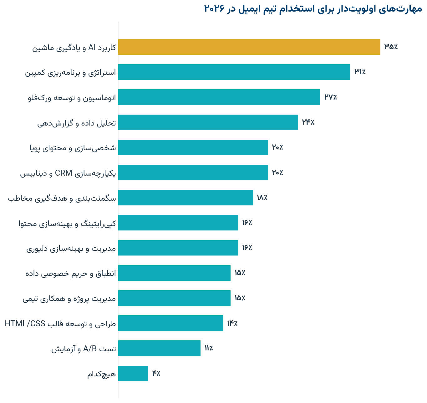مهارتهای اولویتدار برای استخدام تیم ایمیل در ۲۰۲۶
