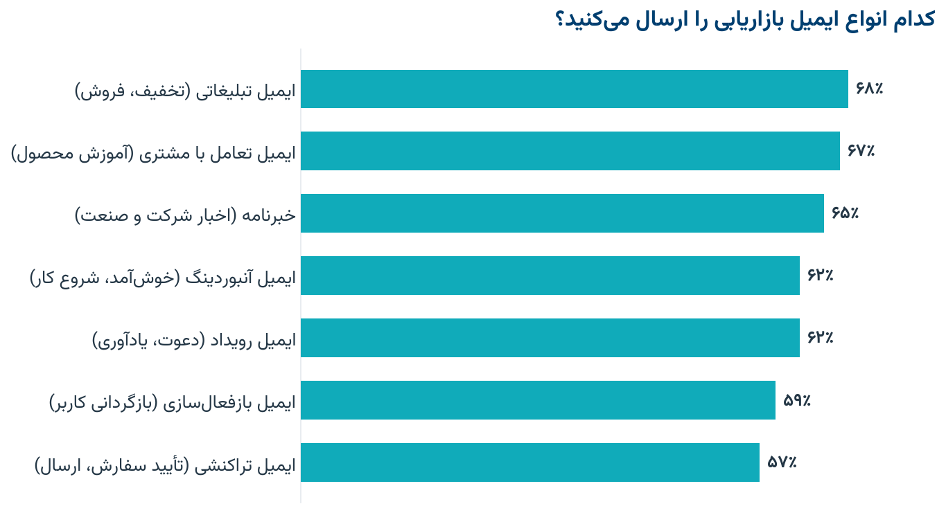 کدام انواع ایمیل بازاریابی را ارسال میکنید؟