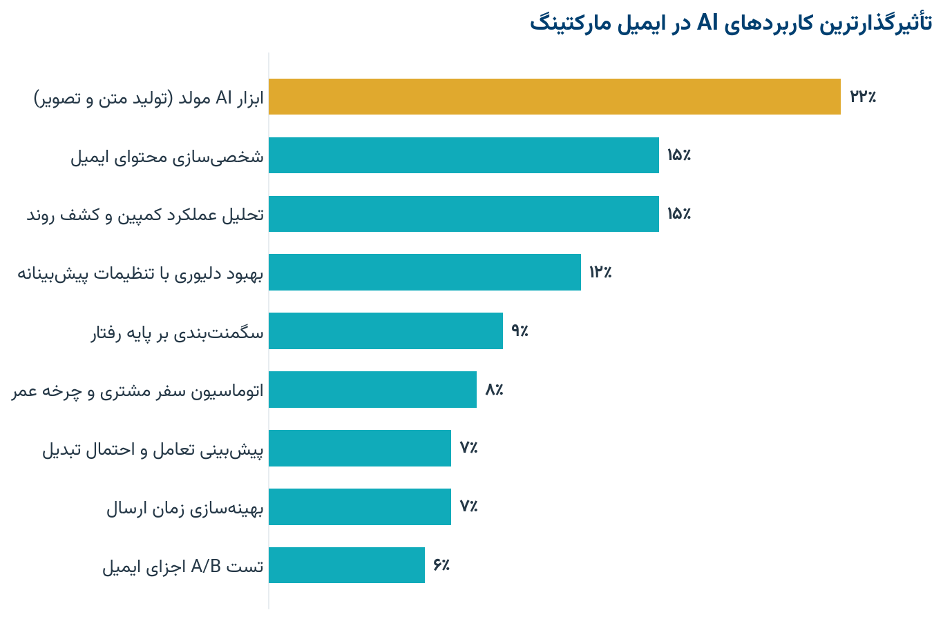 تأثیرگذارترین کاربردهای AI در ایمیل مارکتینگ