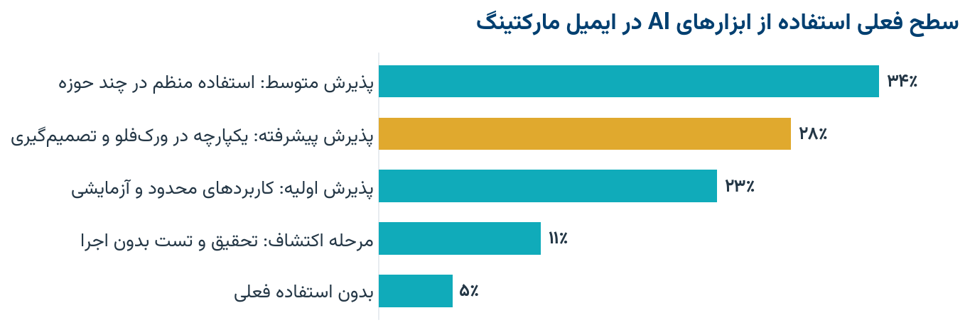 سطح فعلی استفاده از ابزارهای AI در ایمیل مارکتینگ