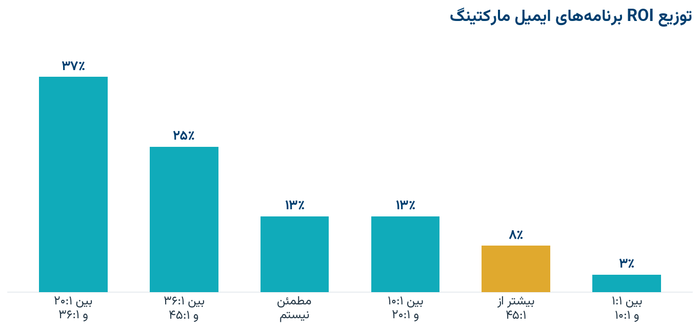 توزیع ROI برنامههای ایمیل مارکتینگ